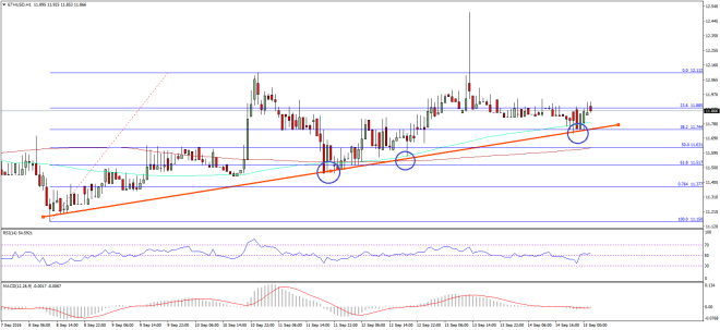 Ethereum Price Technical Analysis