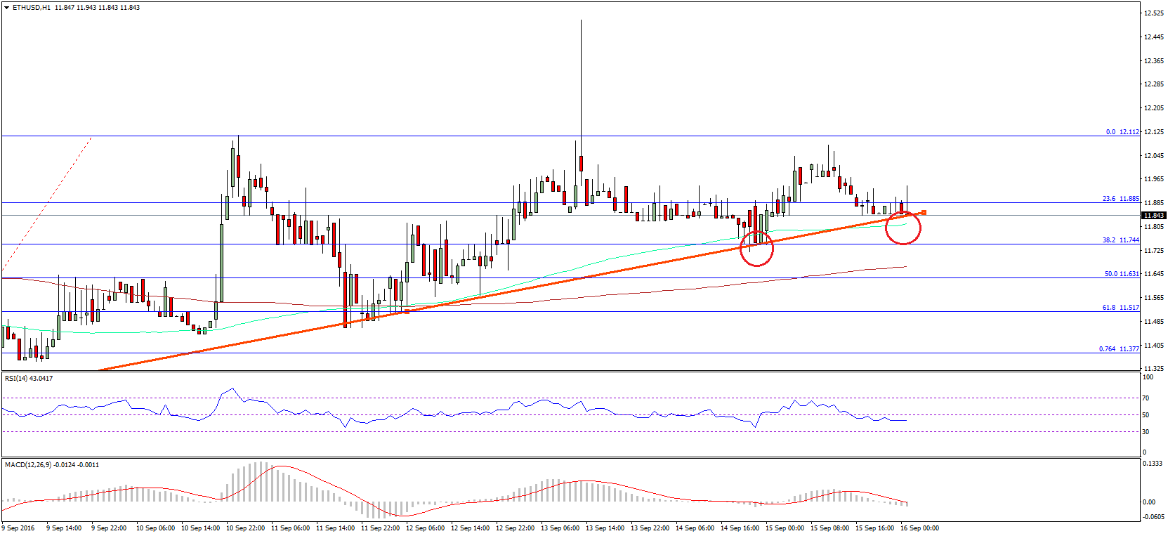 Ethereum Price Technical Analysis –How Long ETH Buyers Can Hold?