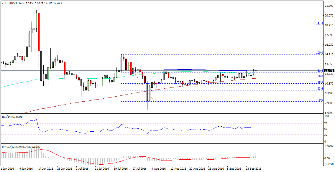 Ethereum Price Weekly Analysis – Why ETH Struggling?