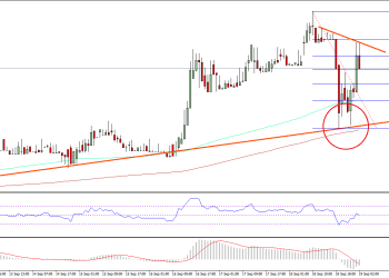 Ethereum Price Technical Analysis