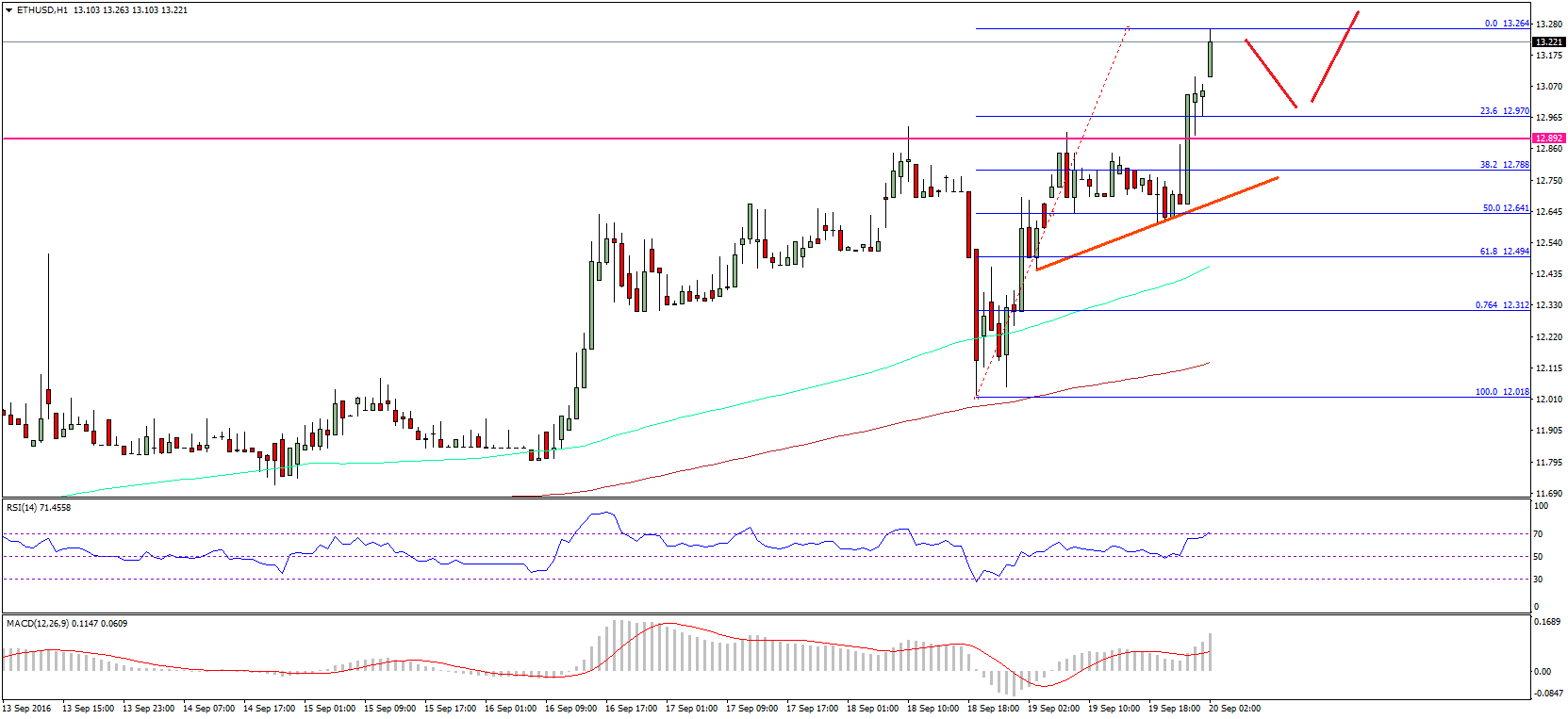 Ethereum Price Technical Analysis – ETH Buyers Worked