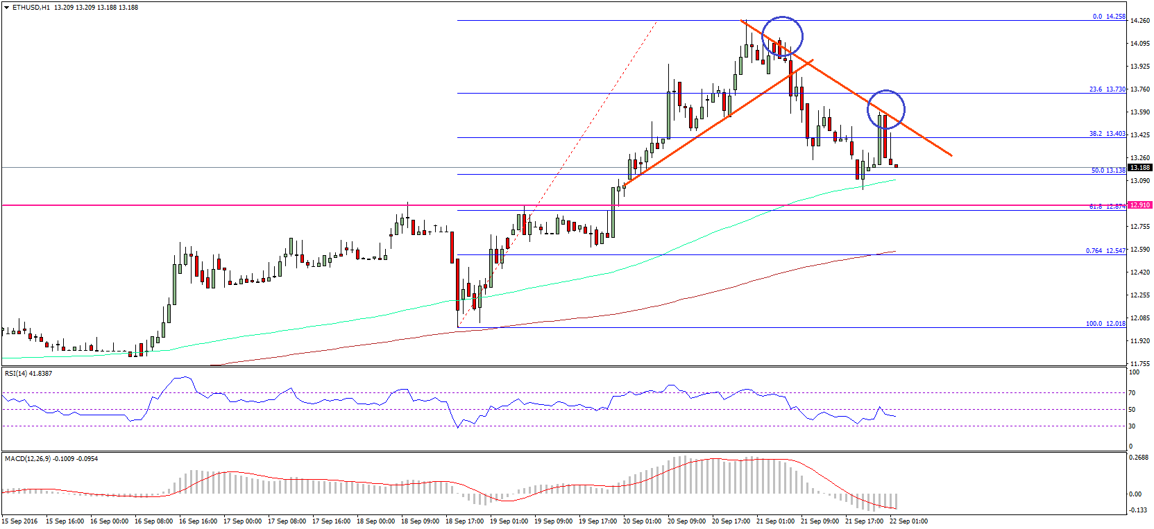 Ethereum Price Technical Analysis – ETH Sets Short-Term Top