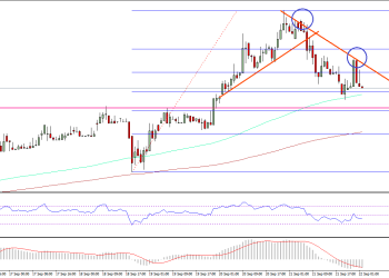 Ethereum Price Technical Analysis