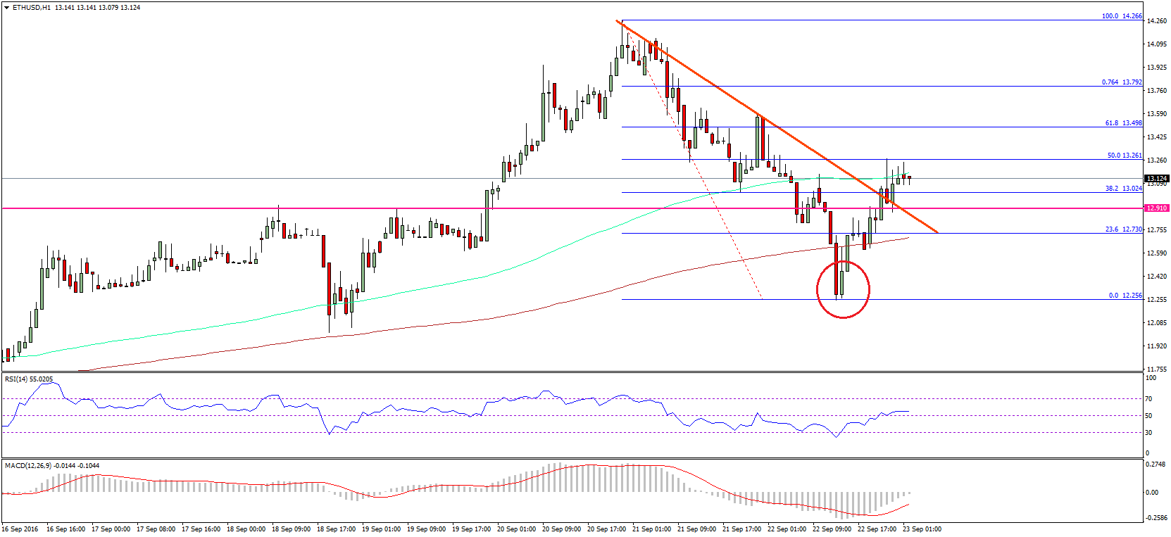 Ethereum Price Technical Analysis – ETH Trims Gain, Recovers