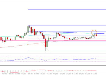 Ethereum Price Weekly Analysis