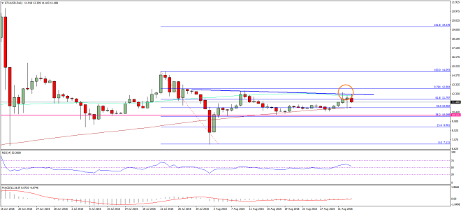 Ethereum Price Weekly Analysis