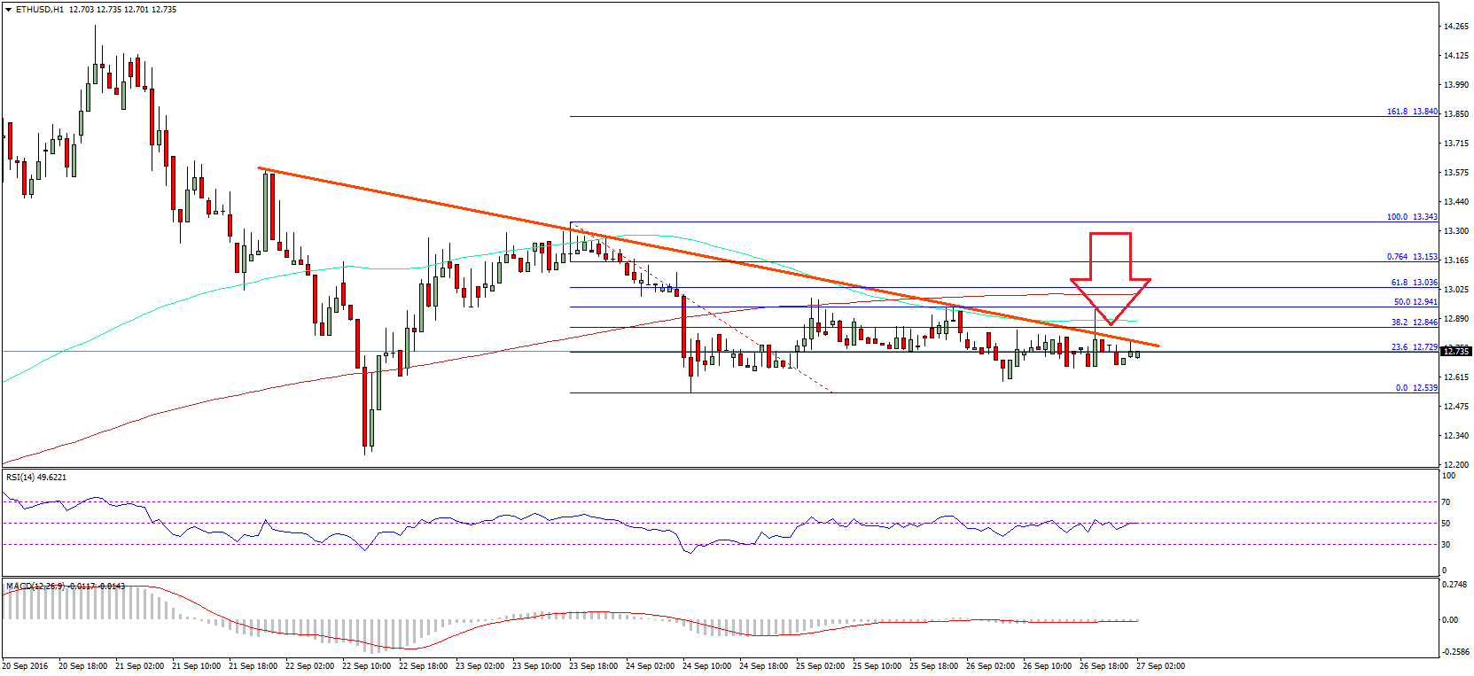 Ethereum Price Technical Analysis – ETH Traders Await Break