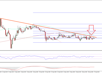 Ethereum Price Technical Analysis