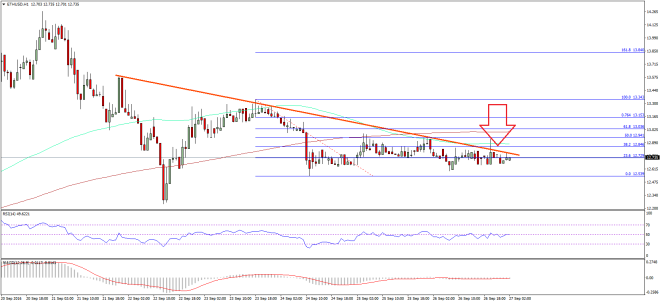 Ethereum Price Technical Analysis 