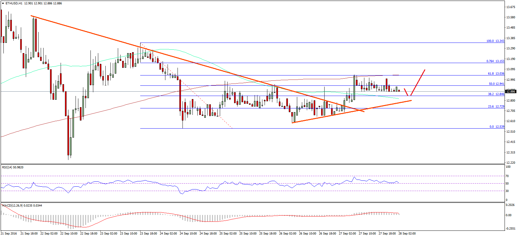 Ethereum Price Technical Analysis – Buy Dips In ETH/USD?