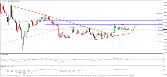 Ethereum Price Technical Analysis