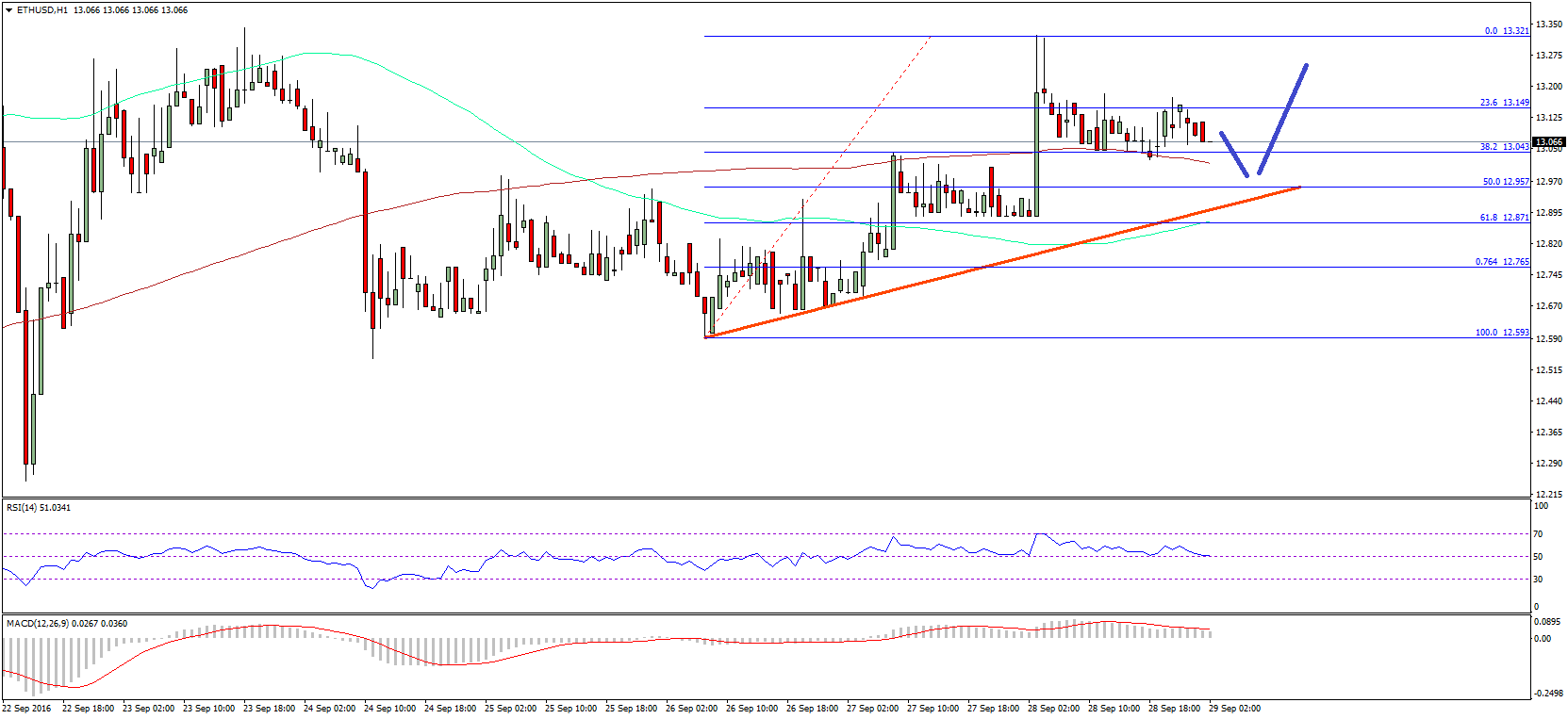 Ethereum Price Technical Analysis – ETH Is In Uptrend