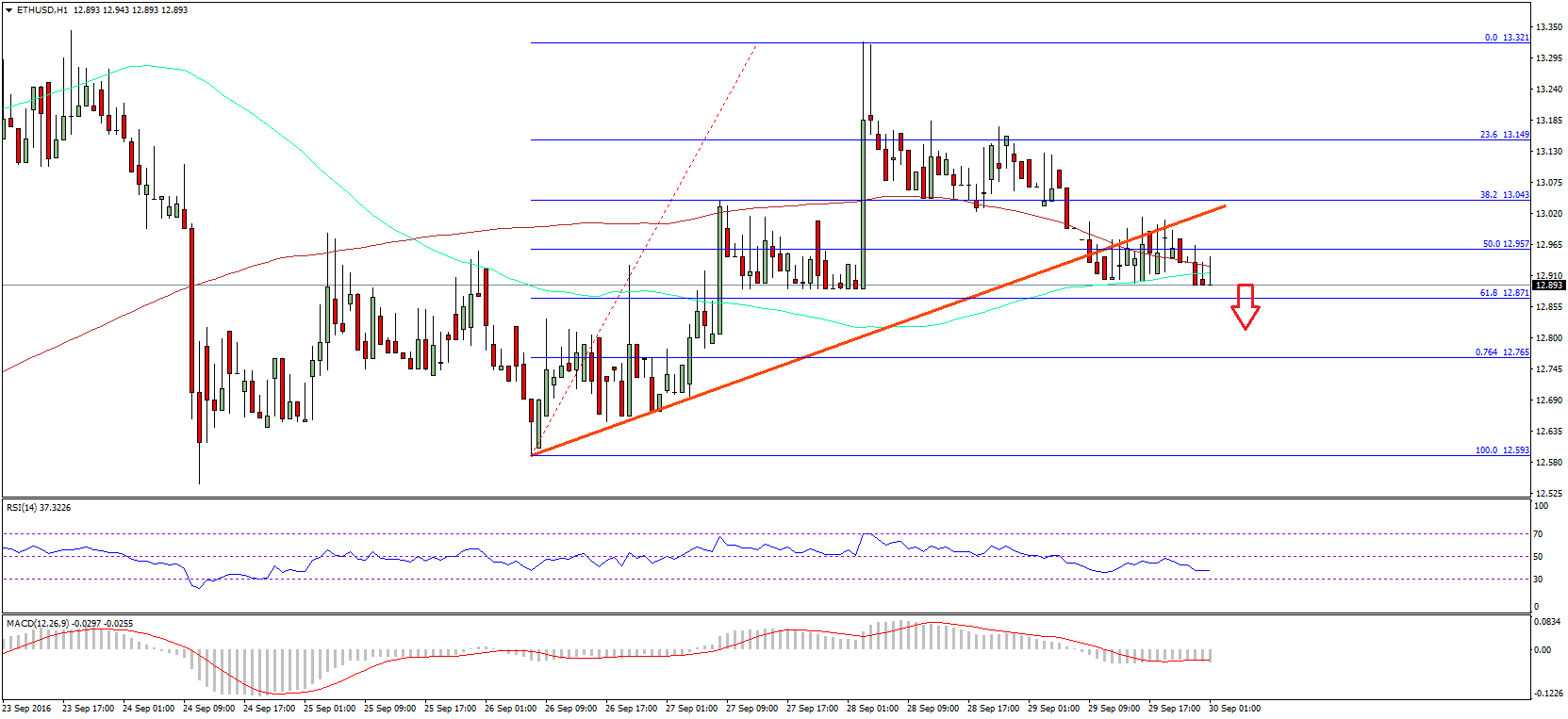 Ethereum Price Technical Analysis – ETH Bulls Watch Out