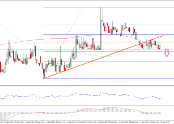 Ethereum Price Technical Analysis