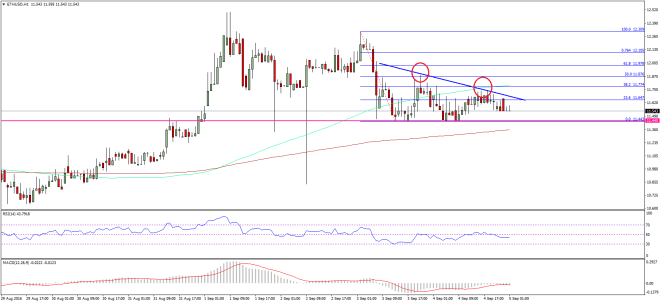 Ethereum Price Technical Analysis 