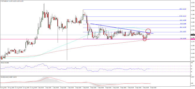 Ethereum Price Technical Analysis 