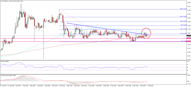 Ethereum Price Technical Analysis 