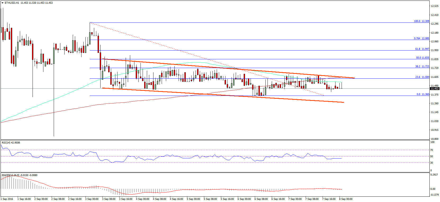 Ethereum Price Technical Analysis – Annoying Range Trading