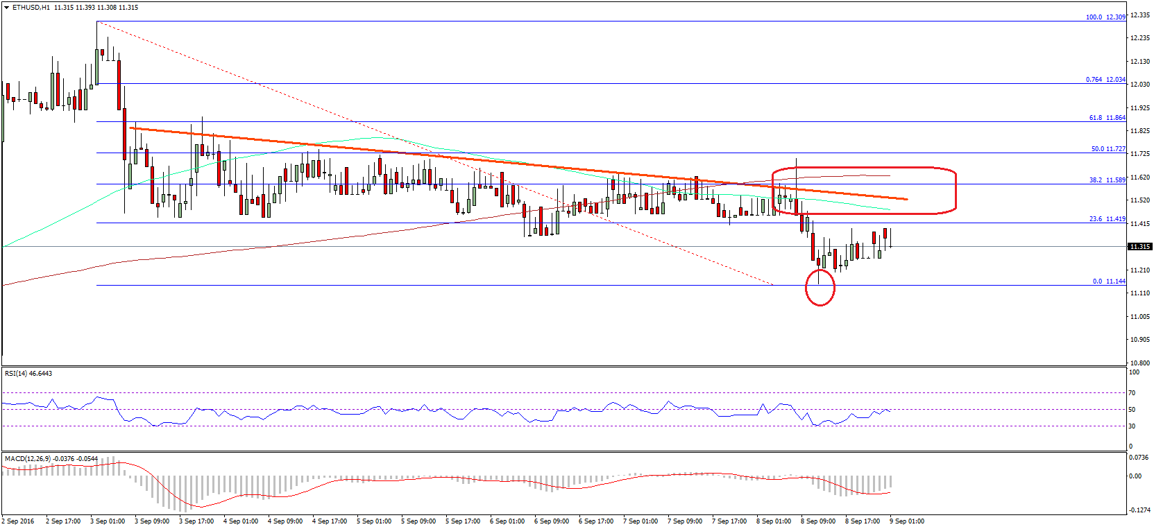 Ethereum Price Technical Analysis – New Low In ETH