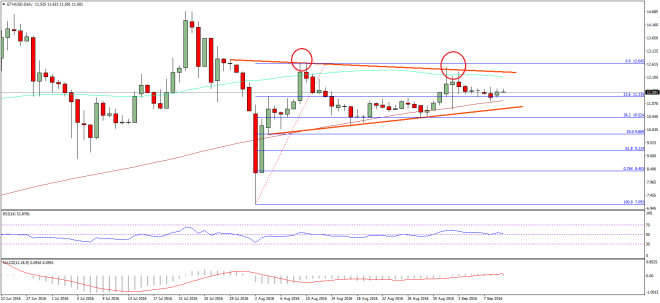 Ethereum Price Weekly Analysis