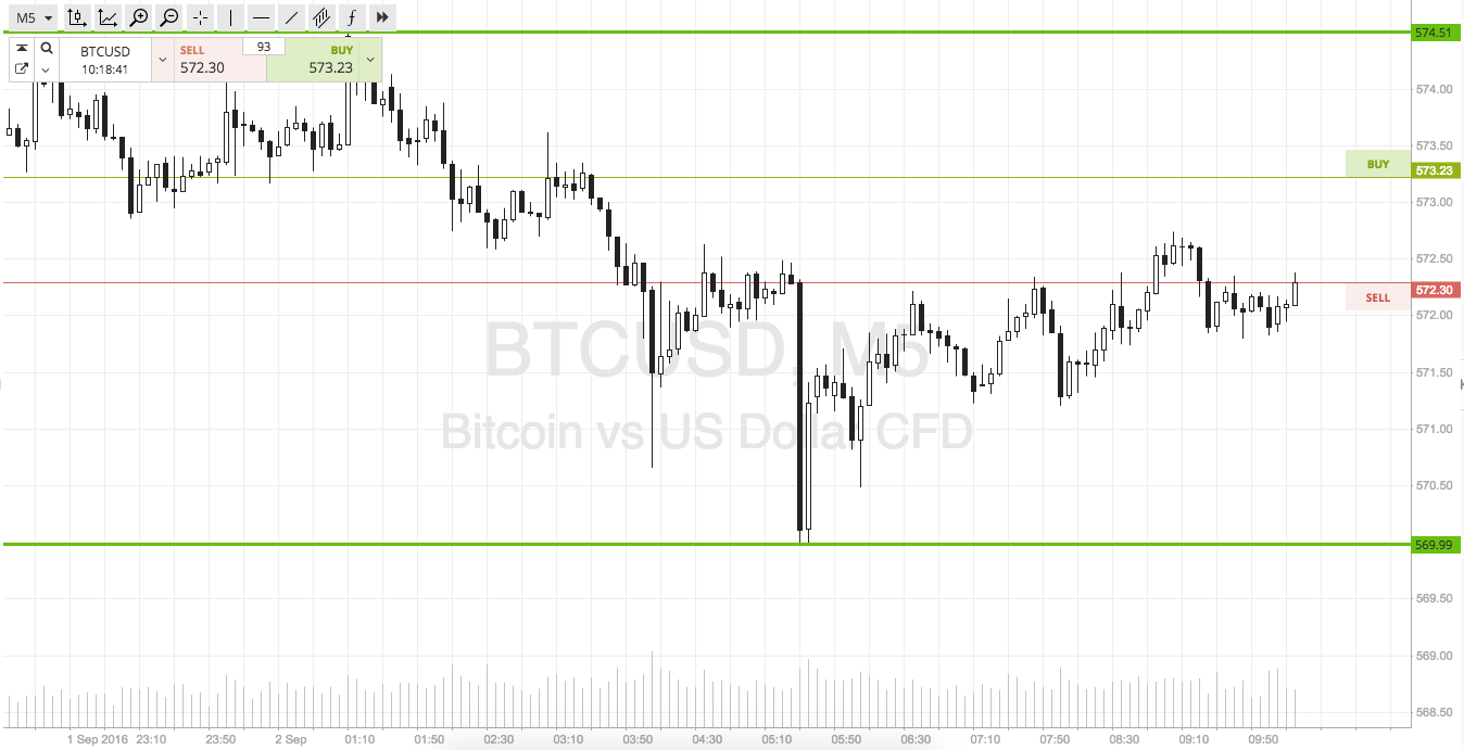 Bitcoin Price Watch; End of Week Profit?