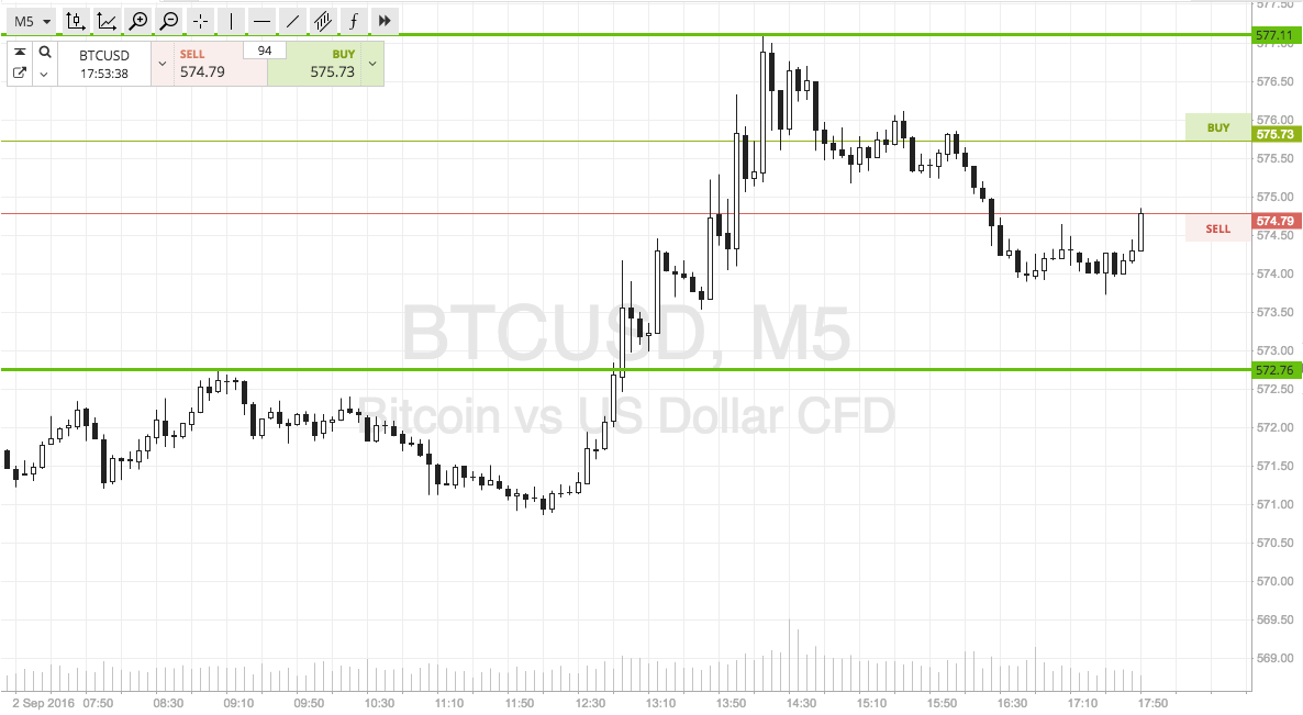 Bitcoin Price Watch; Ending the Week Net Up?