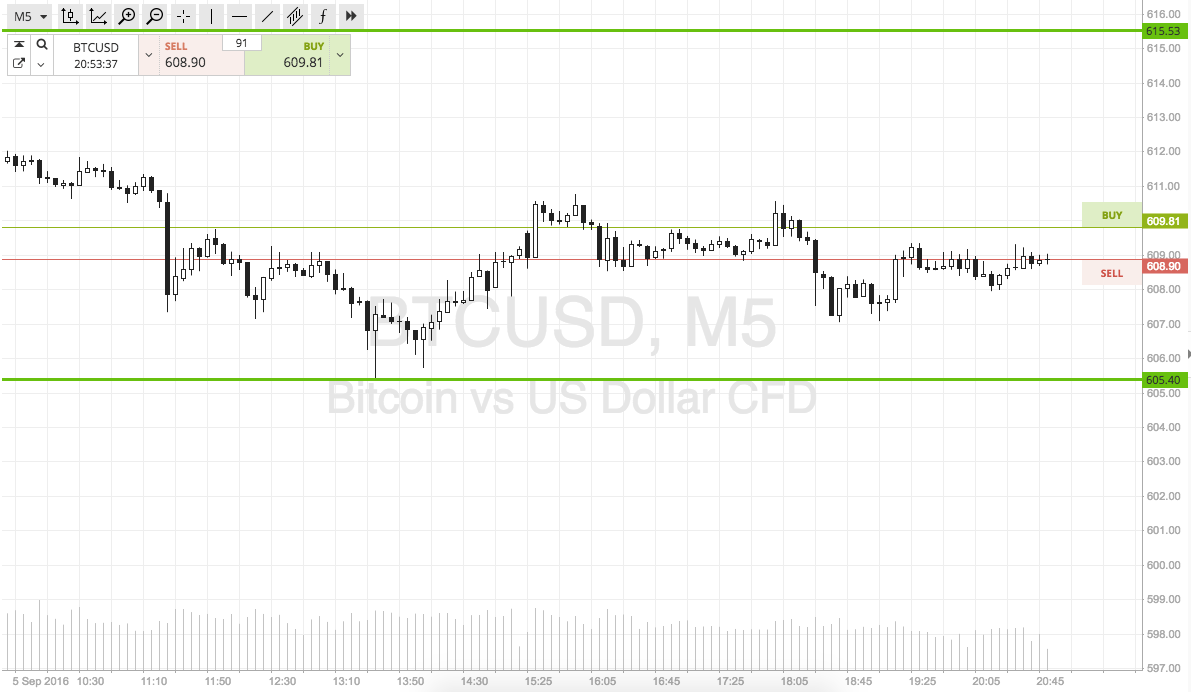 Bitcoin Price Watch; Tonight’s Scalp Trading