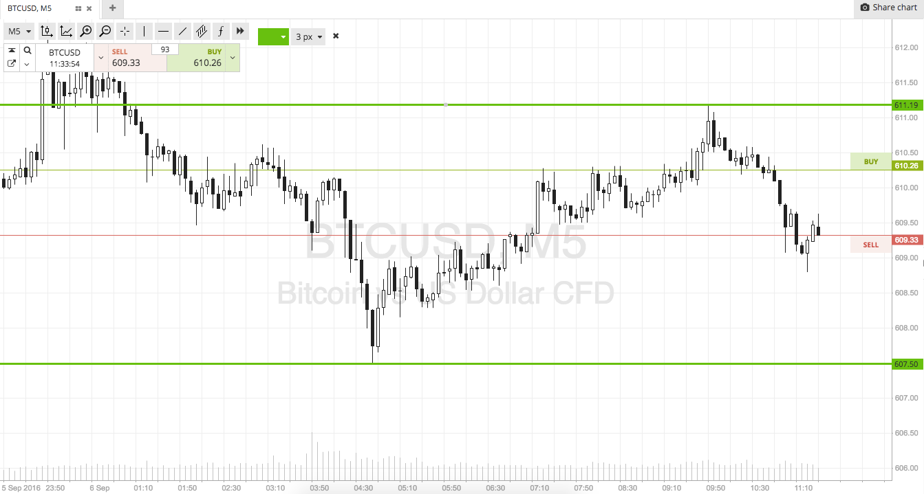 Bitcoin Price Watch; Here Comes The Volume!