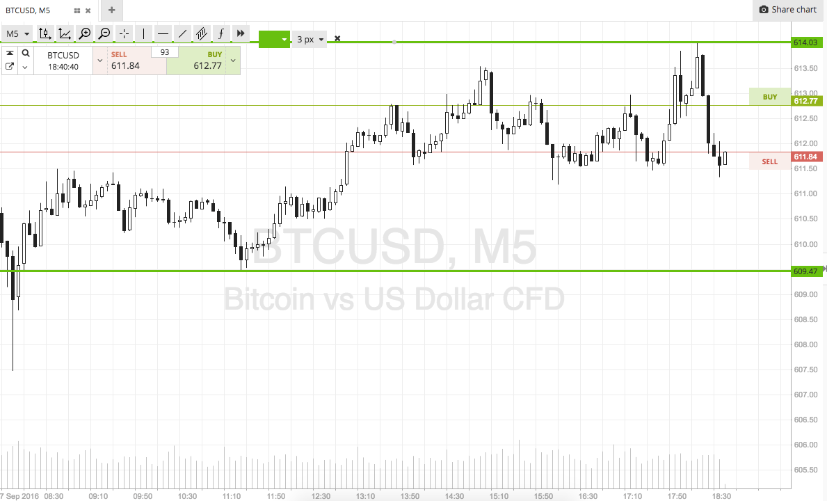 Bitcoin Price Watch; Upside Scalps On Tonight