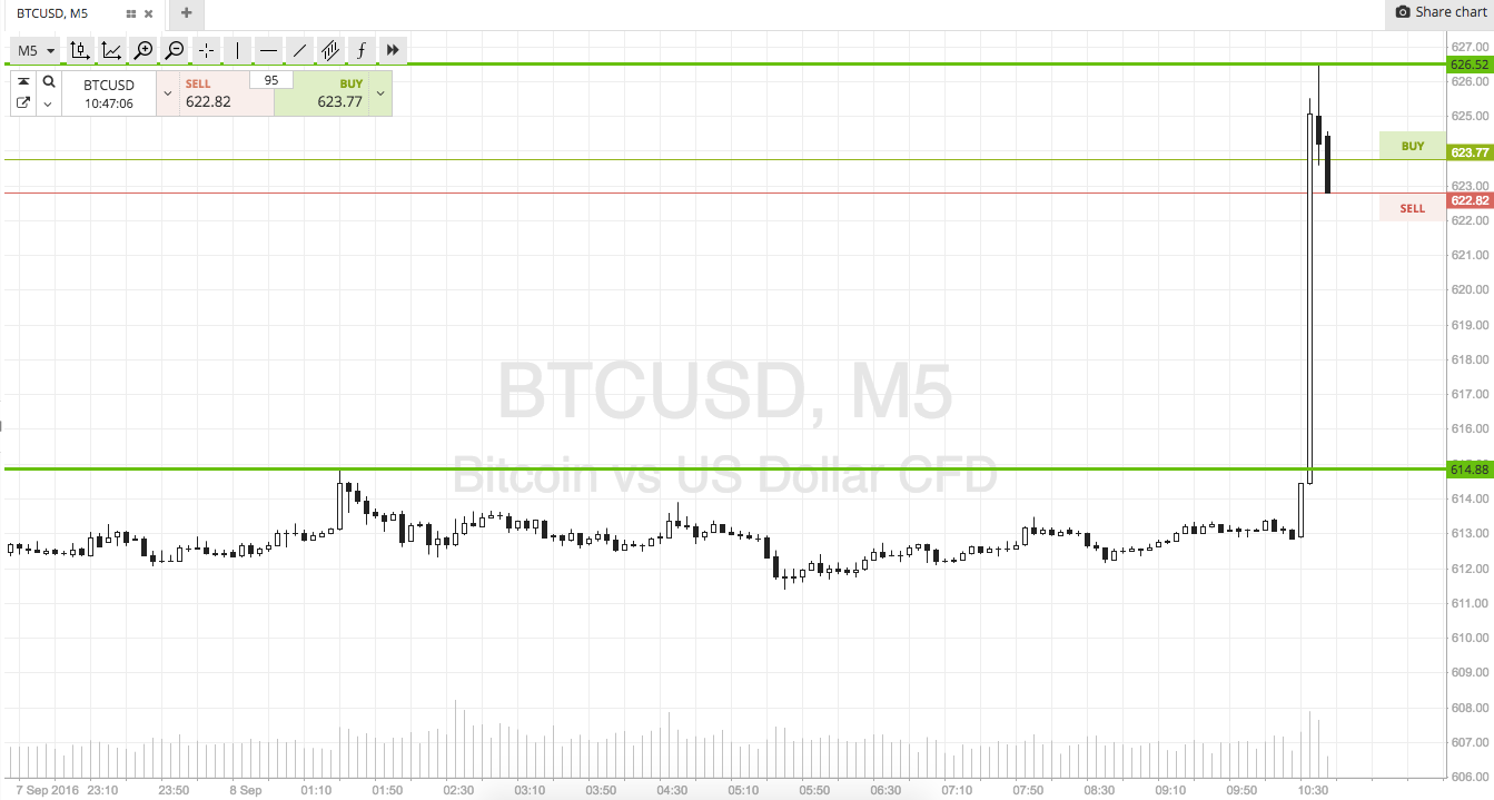 Bitcoin Price Watch; If You Forecast It, It Will Come!