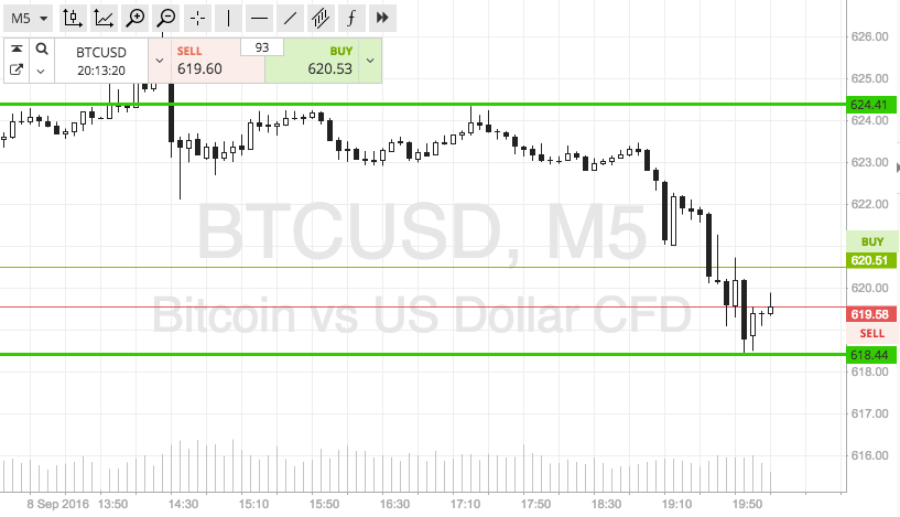 Bitcoin Price Watch; Heading Into The Asian Session