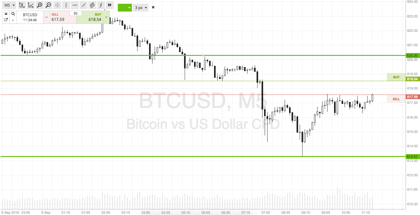 Bitcoin Price Watch; End of the Week Targets