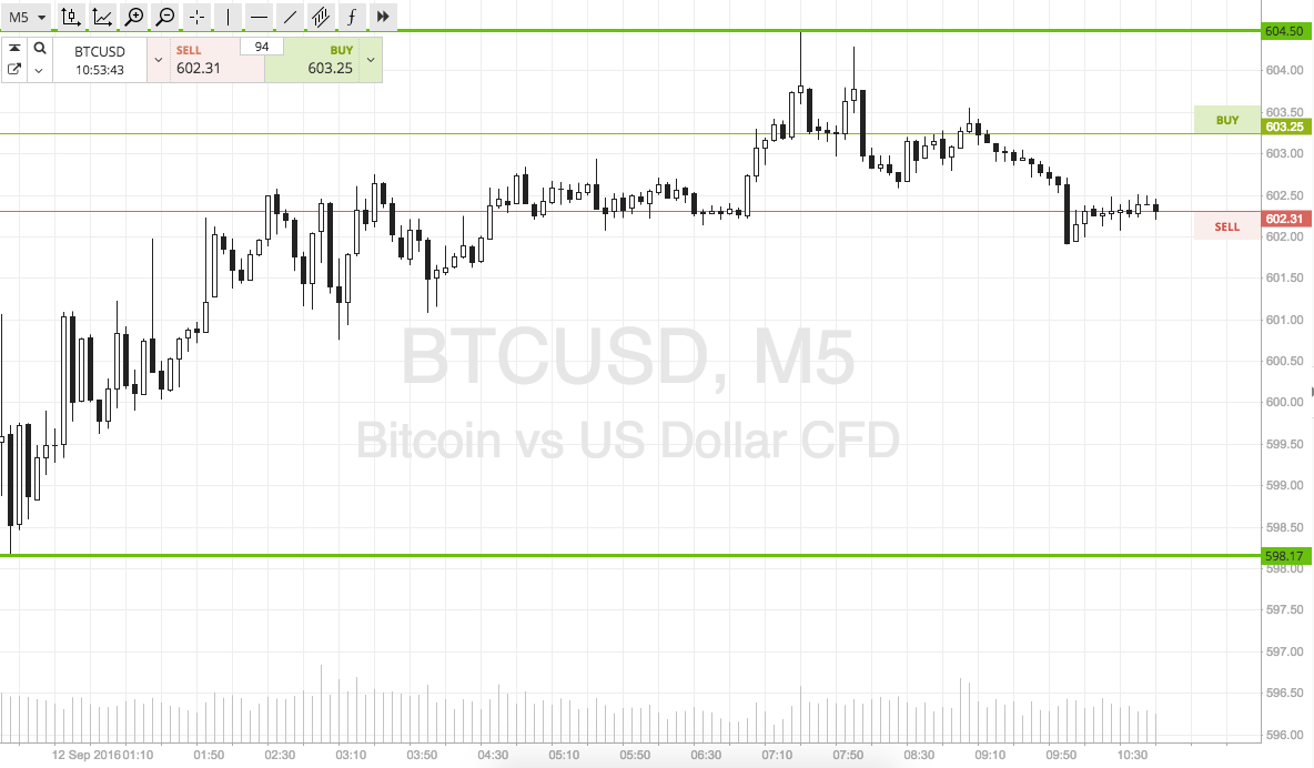 Bitcoin Price Watch; Riding the Volume Wave To Profitability