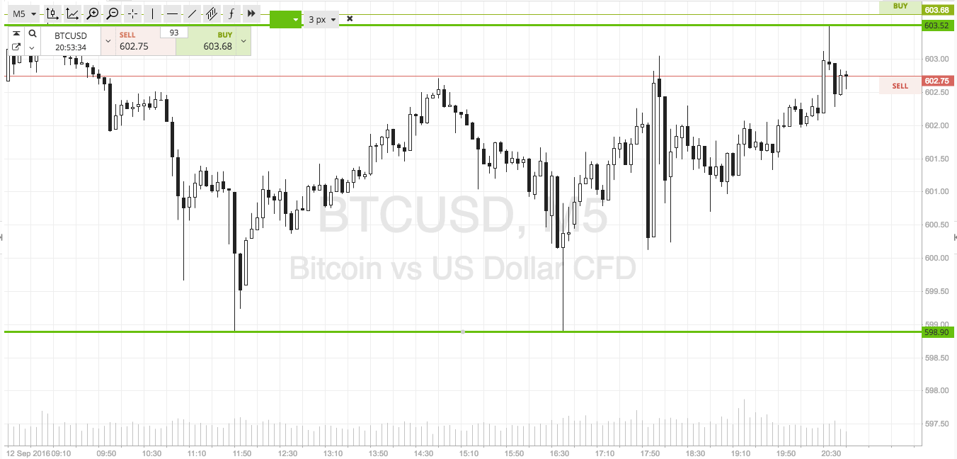 Bitcoin Price Watch; Here Are Tonight’s Scalp Targets