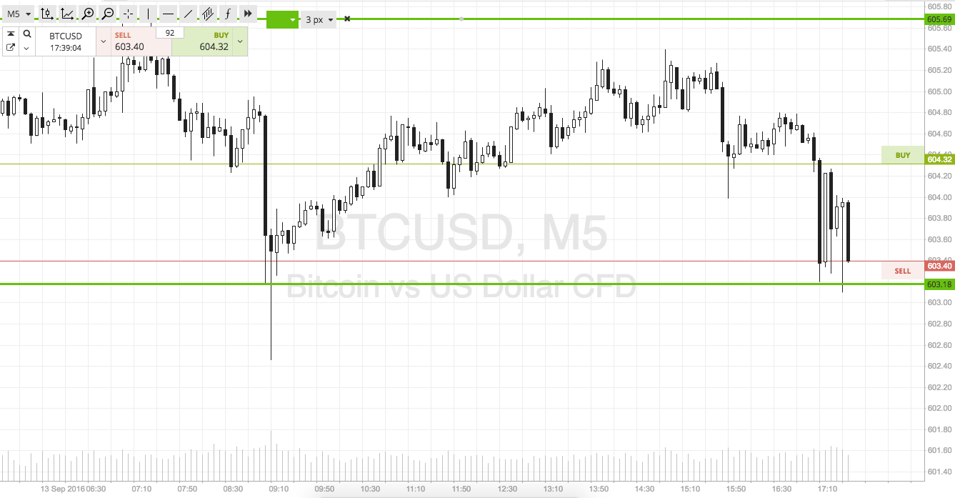 Bitcoin Price Watch; Hold Tight For The Overnight