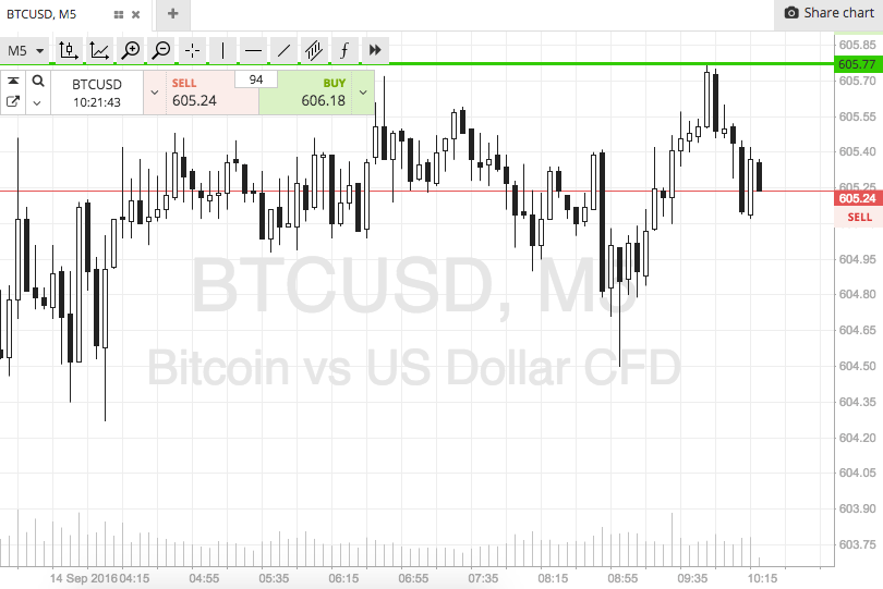 Bitcoin Price Watch; Holding the Course…
