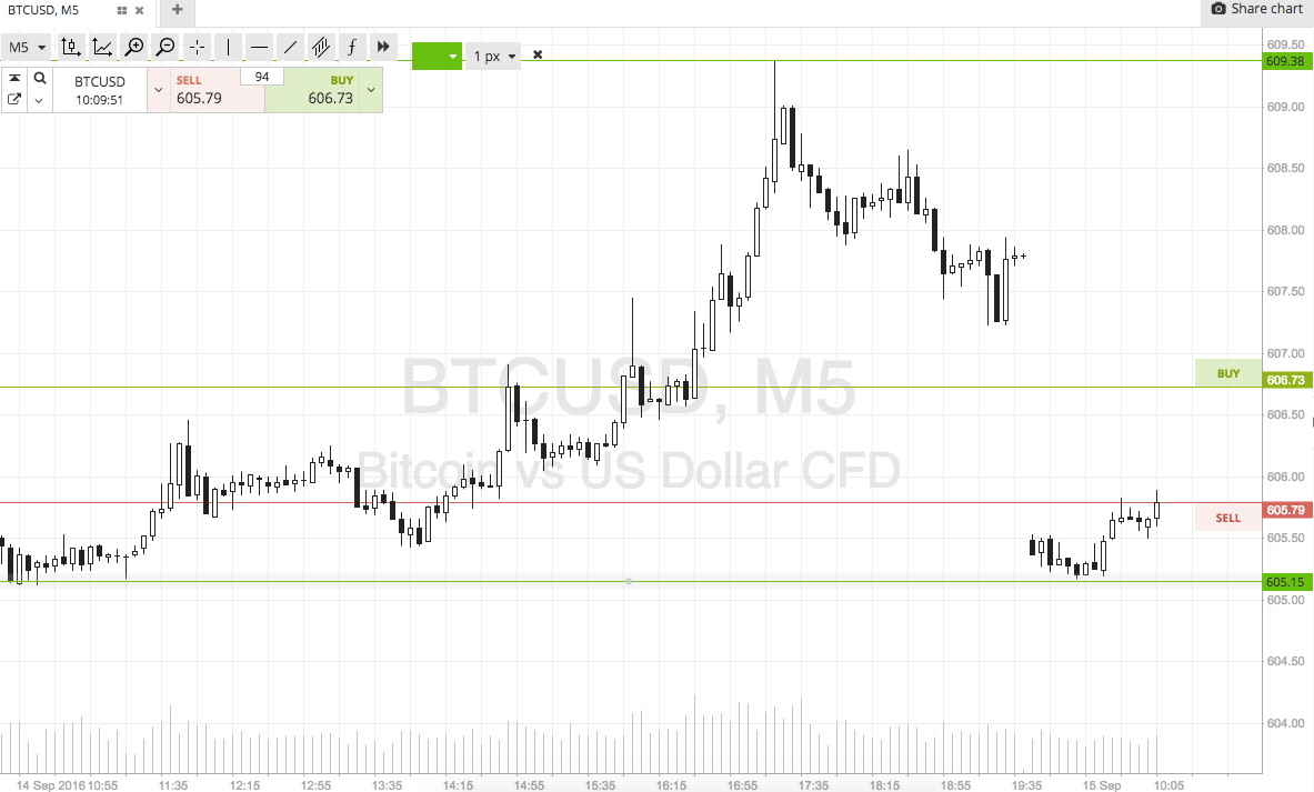Bitcoin Price Watch; Here’s What’s On This Morning