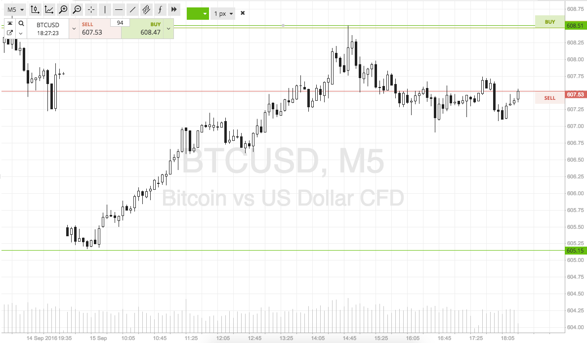 Bitcoin Price Watch; Playing The Scalps