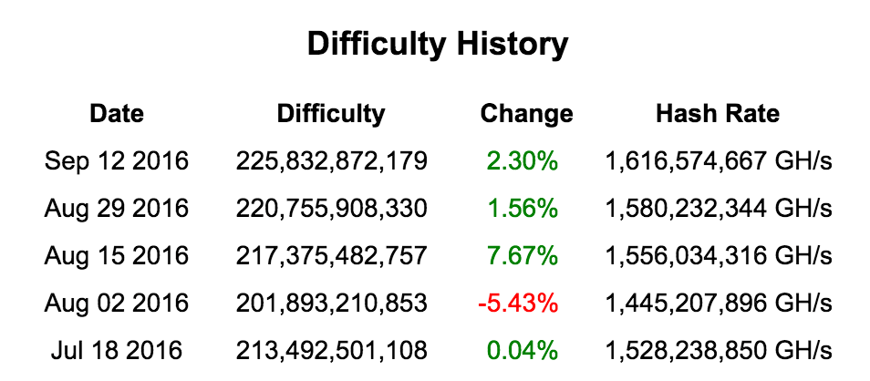 Bitcoin mining, difficulty, halving