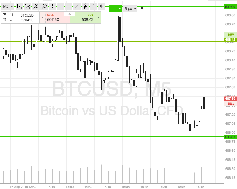 Bitcoin Price Watch; Net Long On The Weekend!