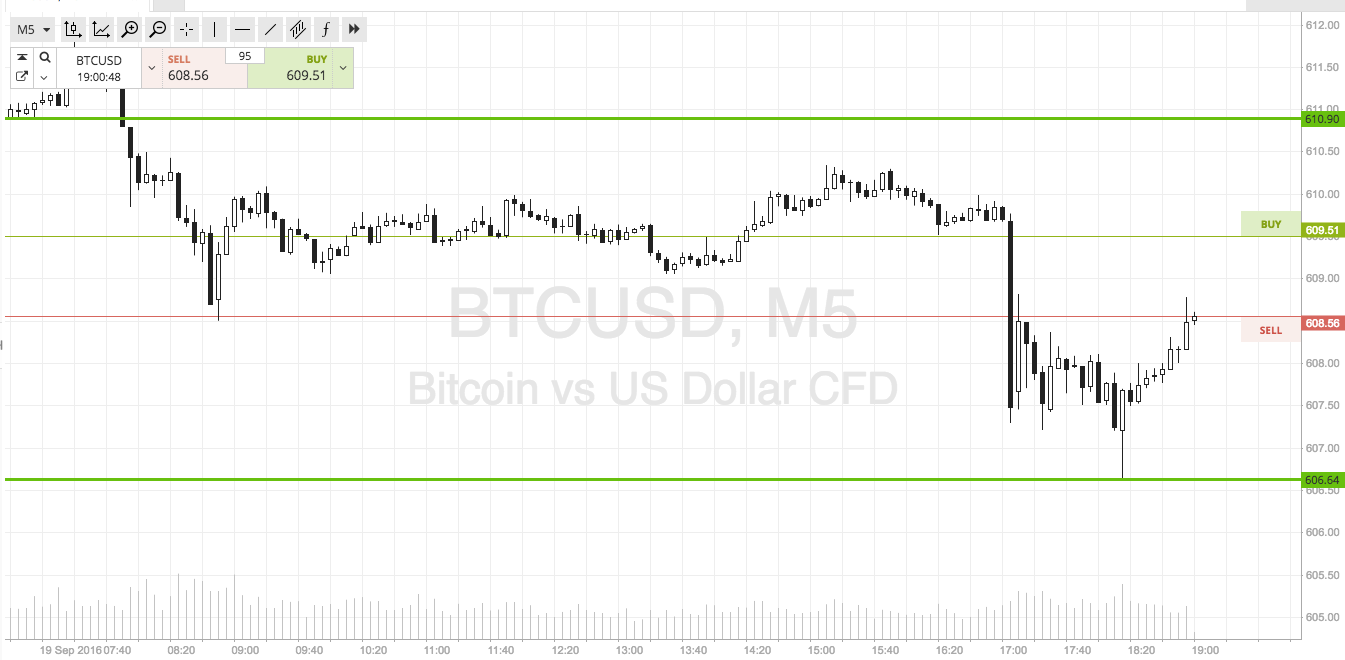 Bitcoin Price Watch; Scalps On For This Evening