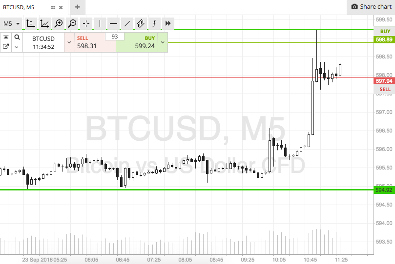 Bitcoin Price Watch; Spiking In To The Weekend