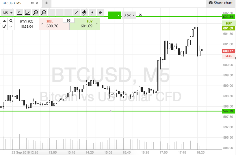 Bitcoin Price Watch; Trading The Weekend Action