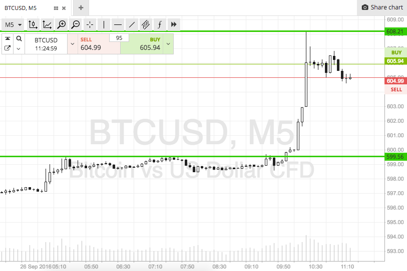Bitcoin Price Watch; Monday Morning's Targets