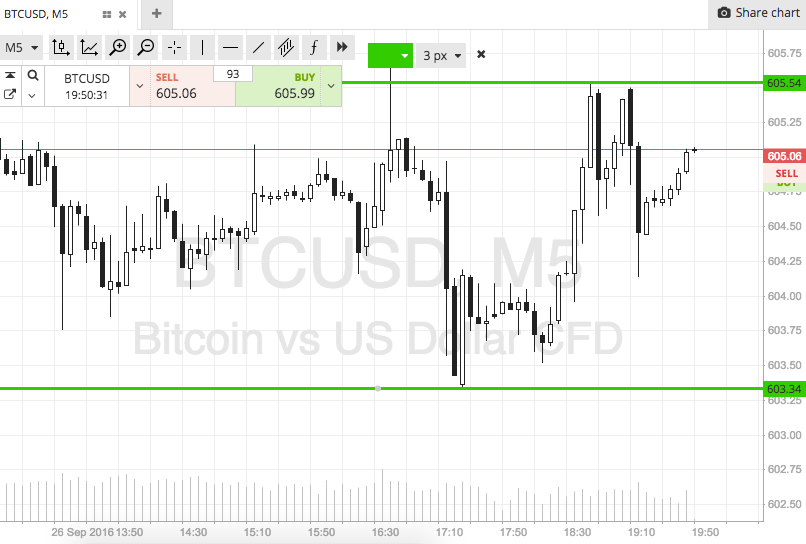Bitcoin Price Watch; Here’s What’s On This Evening