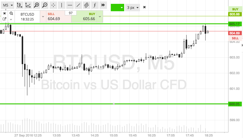 Bitcoin Price Watch; Here Are Tonight’s Scalps
