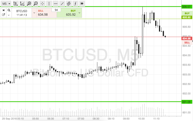 Bitcoin Price Watch; Here’s Where the Money is This Morning
