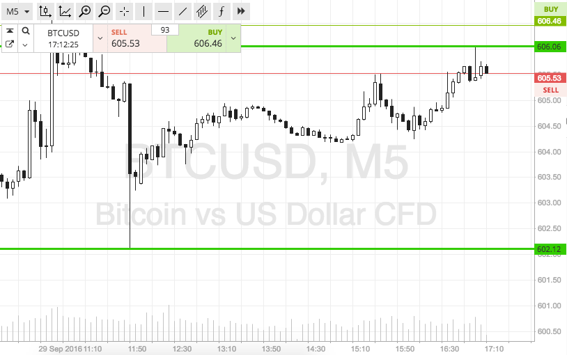 Bitcoin Price Watch; Our Take On The Late US Session