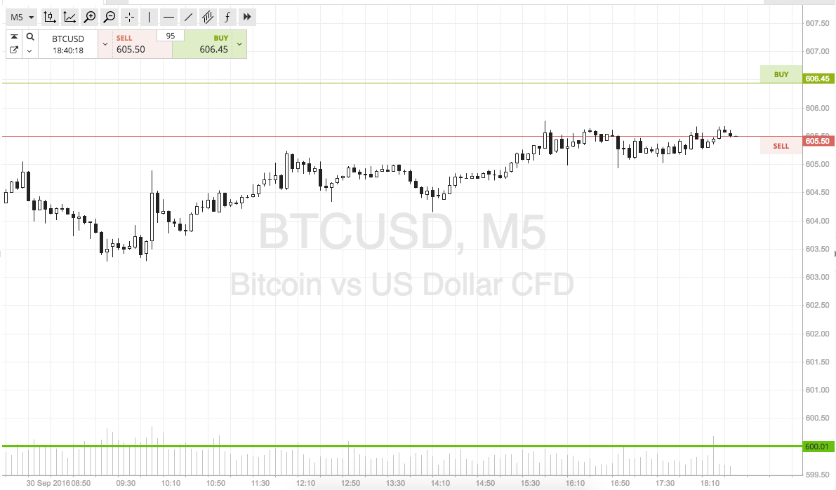 Bitcoin Price Watch; The Weekend Ahead