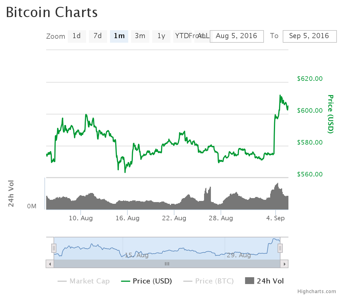 chart